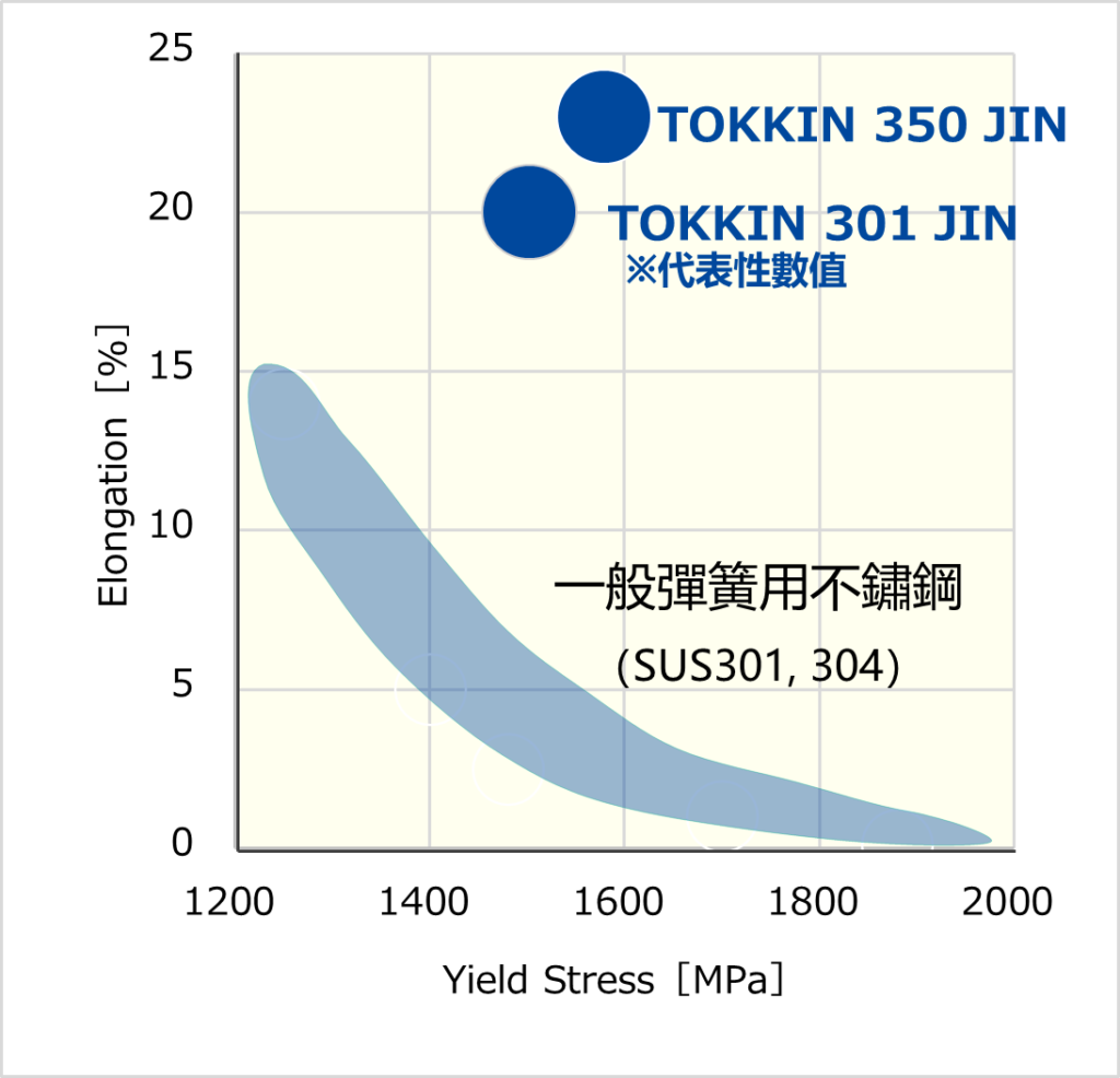 JIN系列与一般彈簧用不鏽鋼如右圖所示，JIN 系列相較於一般彈簧用不鏽鋼 SUS301、SUS304，在耐力（YS）與延展性（EL）上展現優異平衡，兼具高強度與延展性，使過去難以加工的彈簧形狀也能順利成型。