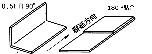 加工性　退火處理-1mm min