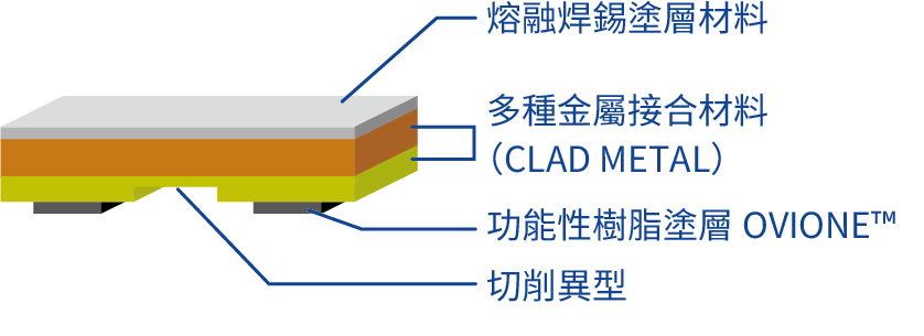 複合組合材料