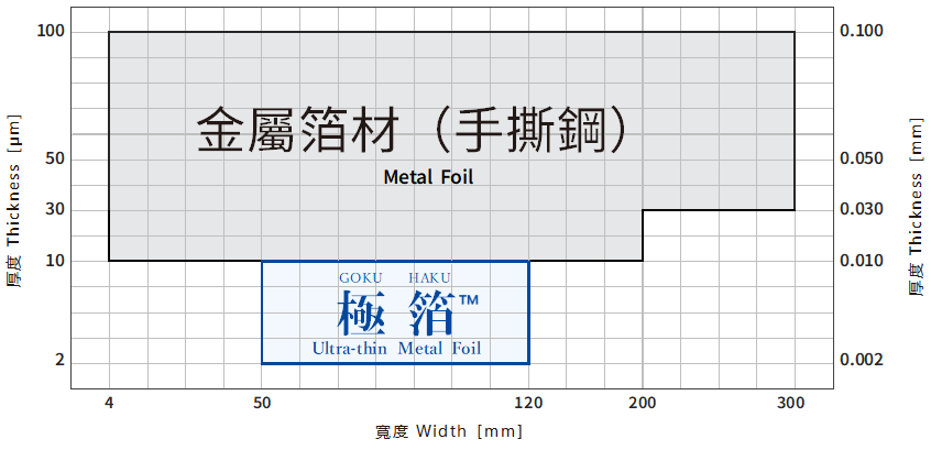 製造範圍_極箔_TOKKIN