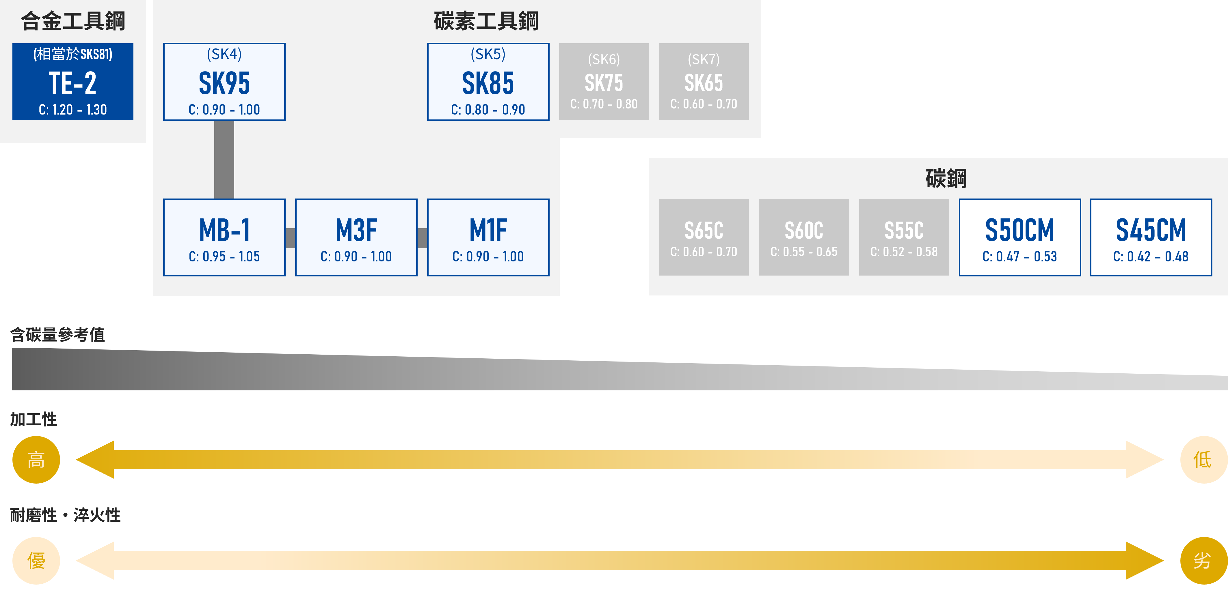 碳素工具鋼、碳鋼分類圖