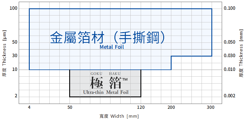 製造範圍_金屬箔材（手撕鋼）_TOKKIN