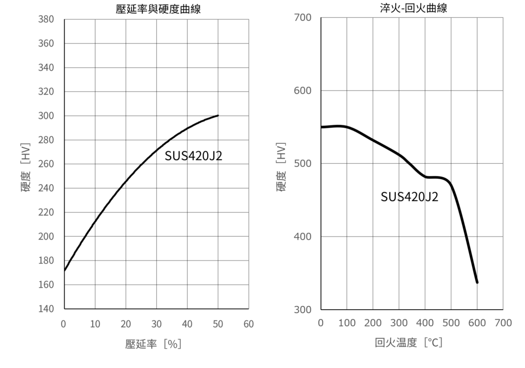圖　壓延率與硬度曲線