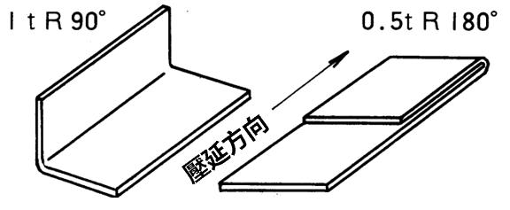 加工性　輕壓延 1mm min